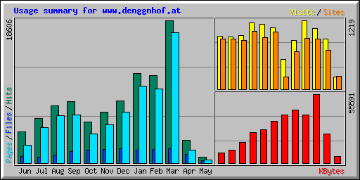 Usage summary for www.denggnhof.at
